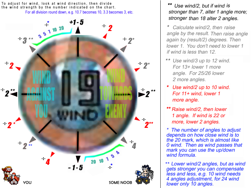 Much lower. Wound Chart. How to recognize Wind strength at shooting.